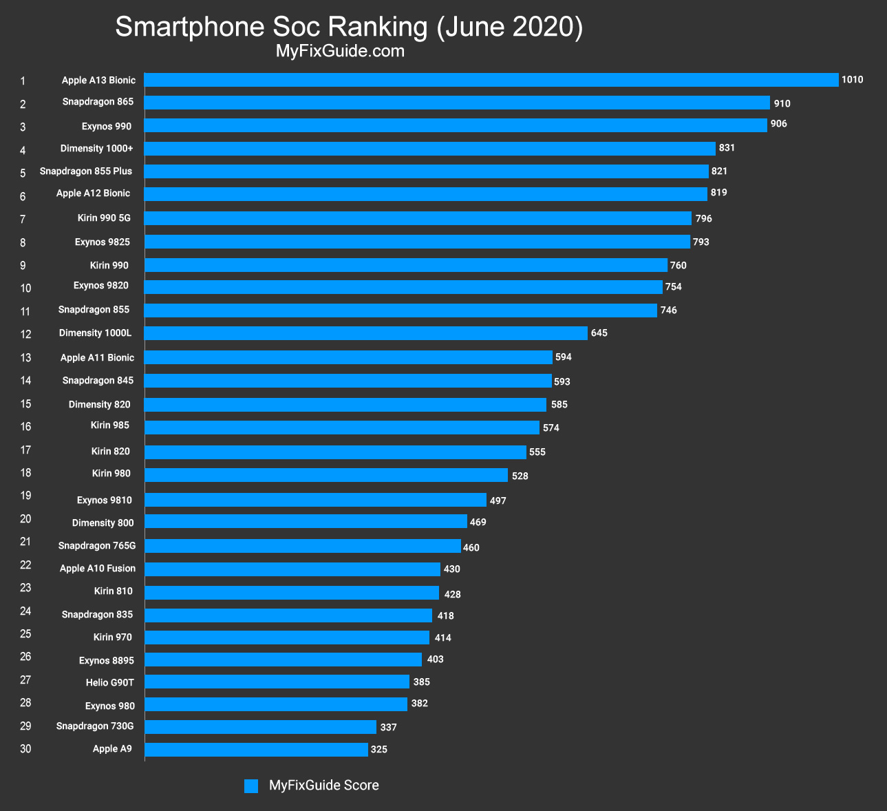 Best Smartphone Processors Ranking List