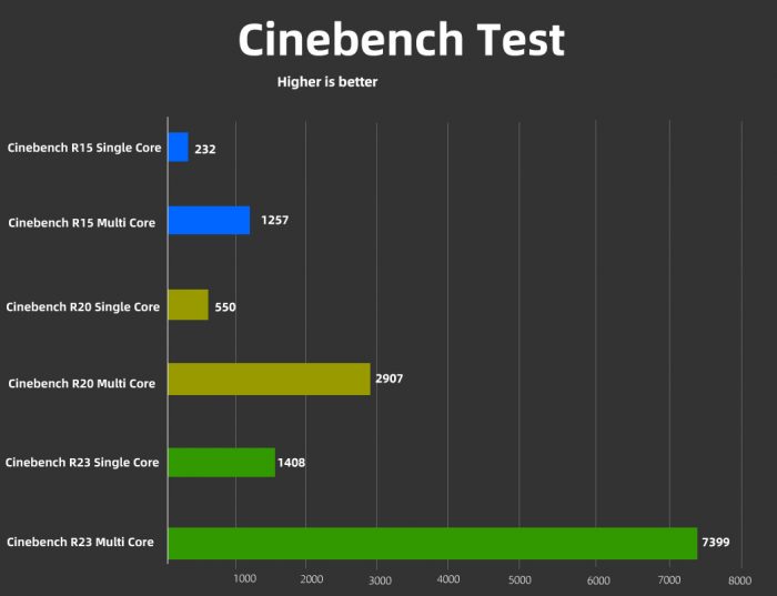 Lenovo ThinkPad T14 Gen 2 Cinebench